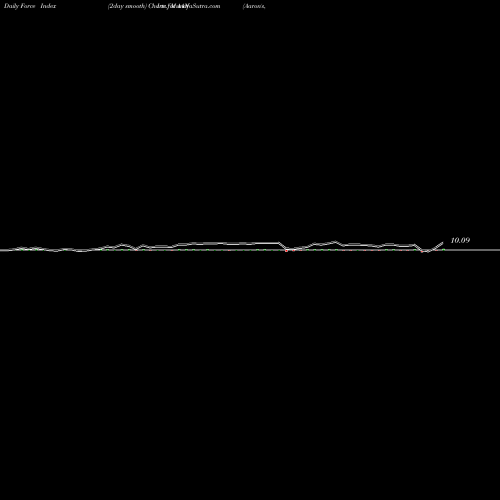 Force Index chart Aaron's,  Inc. AAN share NYSE Stock Exchange 