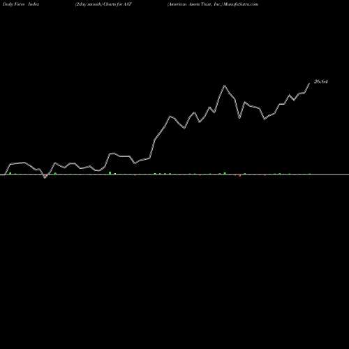 Force Index chart American Assets Trust, Inc. AAT share NYSE Stock Exchange 