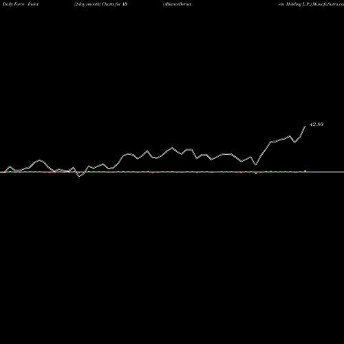 Force Index chart AllianceBernstein Holding L.P. AB share NYSE Stock Exchange 