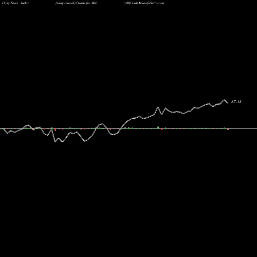 Force Index chart ABB Ltd ABB share NYSE Stock Exchange 