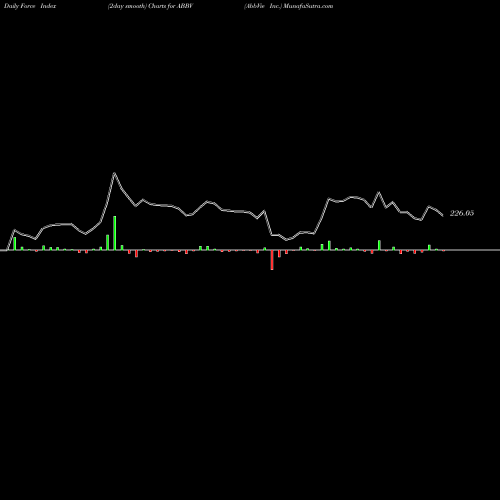 Force Index chart AbbVie Inc. ABBV share NYSE Stock Exchange 