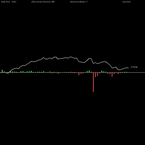 Force Index chart AmerisourceBergen Corporation (Holding Co) ABC share NYSE Stock Exchange 