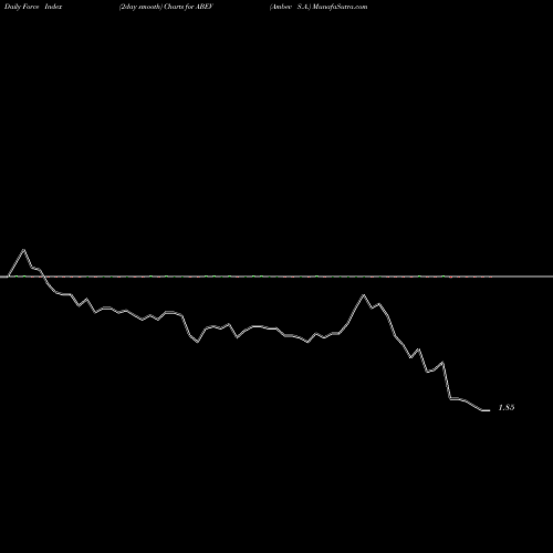 Force Index chart Ambev S.A. ABEV share NYSE Stock Exchange 