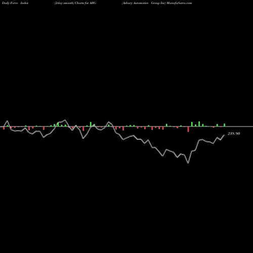 Force Index chart Asbury Automotive Group Inc ABG share NYSE Stock Exchange 