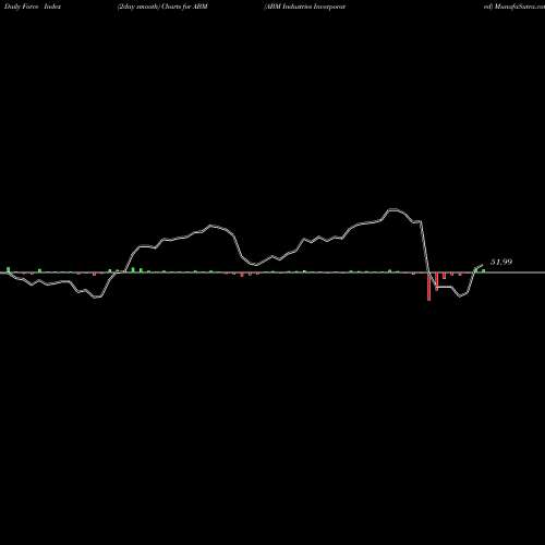 Force Index chart ABM Industries Incorporated ABM share NYSE Stock Exchange 