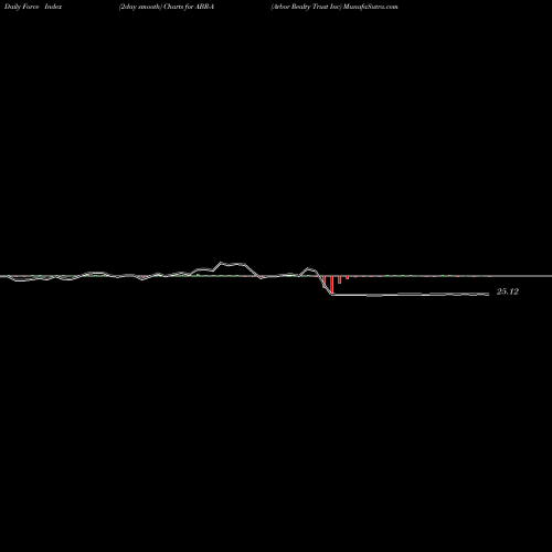 Force Index chart Arbor Realty Trust Inc ABR-A share NYSE Stock Exchange 