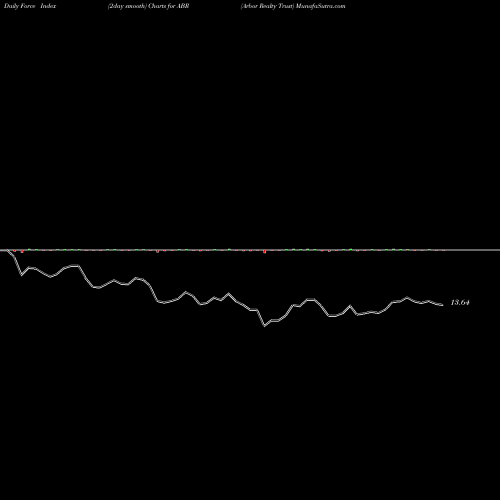 Force Index chart Arbor Realty Trust ABR share NYSE Stock Exchange 