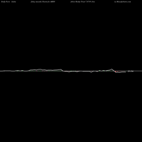 Force Index chart Arbor Realty Trust 7.375% Senio ABRN share NYSE Stock Exchange 