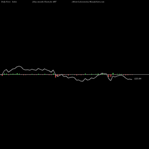 Force Index chart Abbott Laboratories ABT share NYSE Stock Exchange 