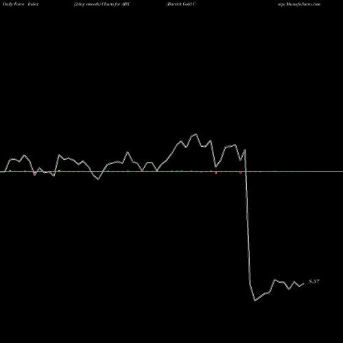 Force Index chart Barrick Gold Corp ABX share NYSE Stock Exchange 