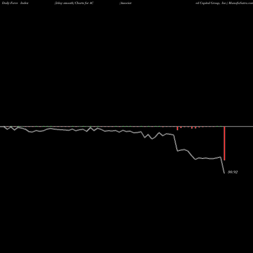 Force Index chart Associated Capital Group, Inc. AC share NYSE Stock Exchange 