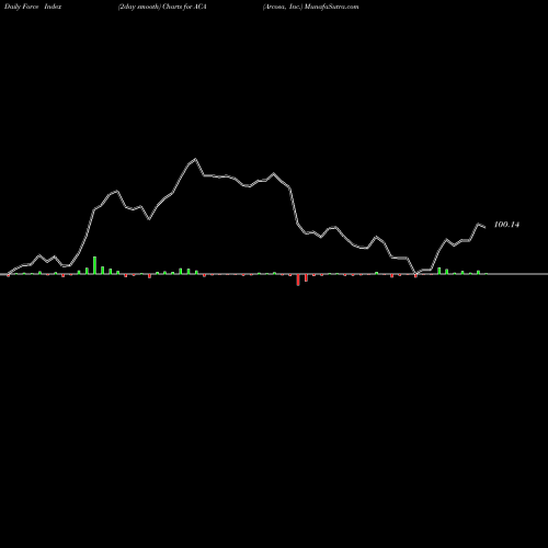 Force Index chart Arcosa, Inc. ACA share NYSE Stock Exchange 