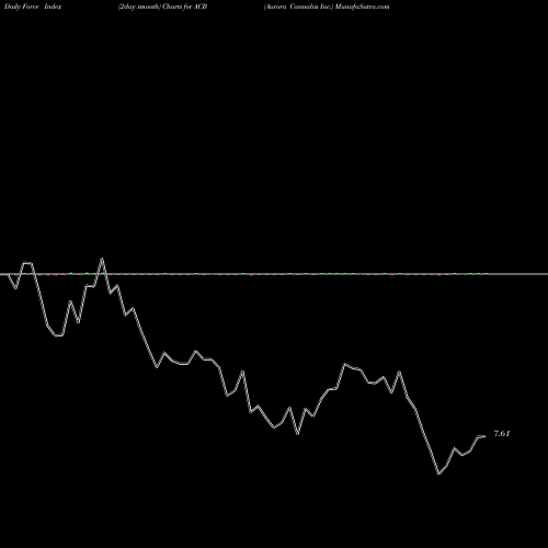 Force Index chart Aurora Cannabis Inc. ACB share NYSE Stock Exchange 
