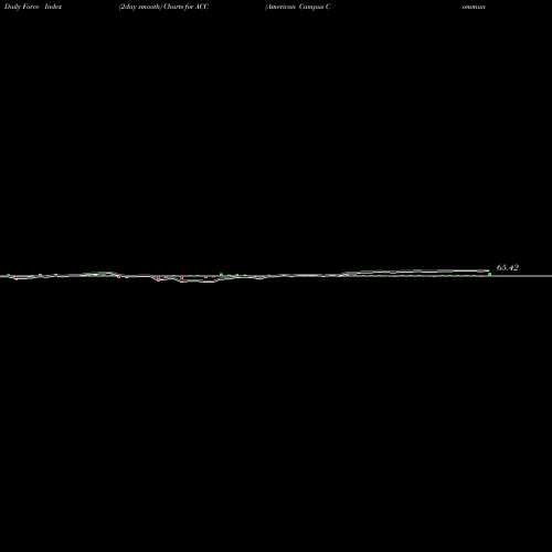 Force Index chart American Campus Communities Inc ACC share NYSE Stock Exchange 