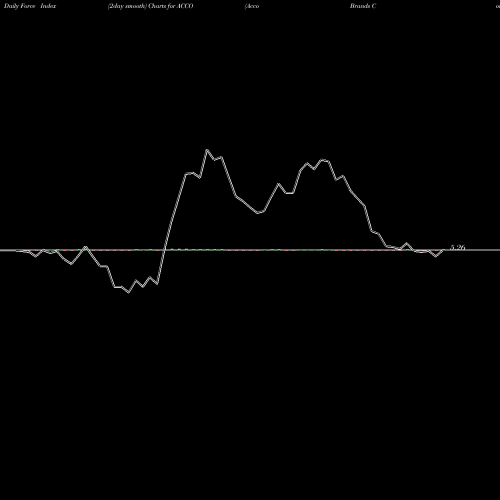 Force Index chart Acco Brands Corporation ACCO share NYSE Stock Exchange 