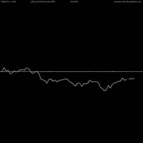 Force Index chart Accel Entertainment Inc ACEL share NYSE Stock Exchange 
