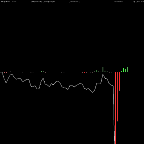 Force Index chart Aluminum Corporation Of China Limited ACH share NYSE Stock Exchange 