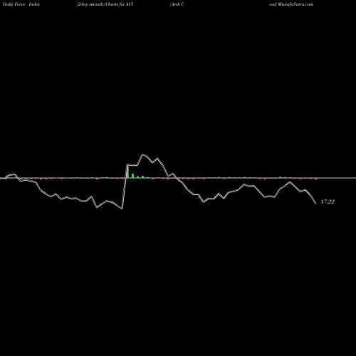 Force Index chart Arch Coal ACI share NYSE Stock Exchange 