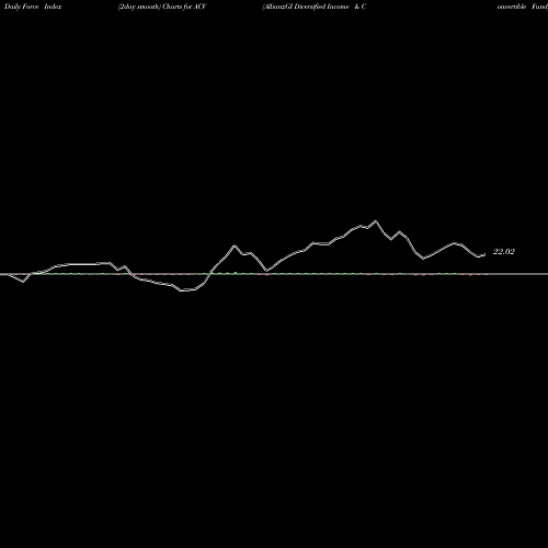 Force Index chart AllianzGI Diversified Income & Convertible Fund ACV share NYSE Stock Exchange 