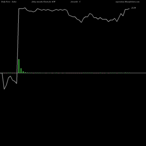 Force Index chart Accuride Corporation ACW share NYSE Stock Exchange 
