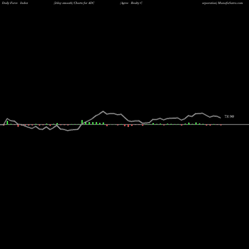 Force Index chart Agree Realty Corporation ADC share NYSE Stock Exchange 