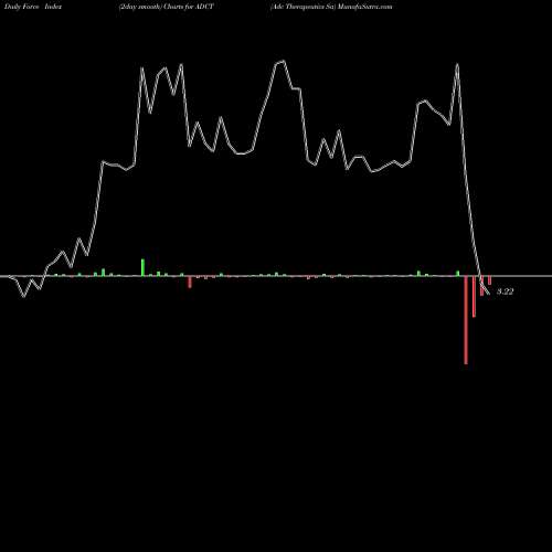 Force Index chart Adc Therapeutics Sa ADCT share NYSE Stock Exchange 