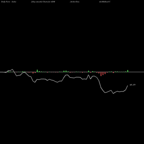 Force Index chart Archer-Daniels-Midland Company ADM share NYSE Stock Exchange 