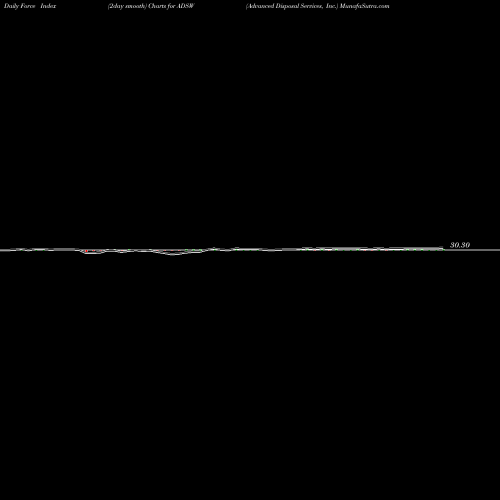 Force Index chart Advanced Disposal Services, Inc. ADSW share NYSE Stock Exchange 
