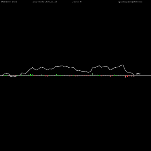 Force Index chart Ameren Corporation AEE share NYSE Stock Exchange 