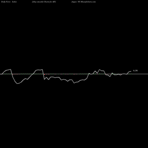 Force Index chart Aegon NV AEG share NYSE Stock Exchange 