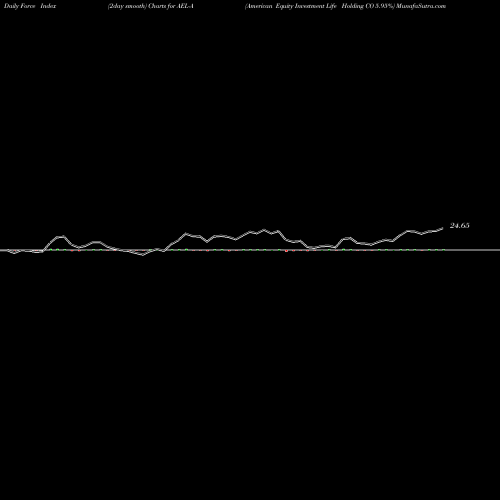 Force Index chart American Equity Investment Life Holding CO 5.95% AEL-A share NYSE Stock Exchange 