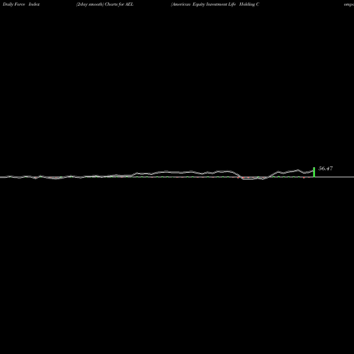 Force Index chart American Equity Investment Life Holding Company AEL share NYSE Stock Exchange 