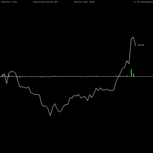 Force Index chart American Eagle Outfitters, Inc. AEO share NYSE Stock Exchange 