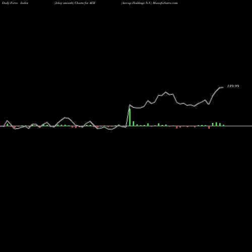 Force Index chart Aercap Holdings N.V. AER share NYSE Stock Exchange 