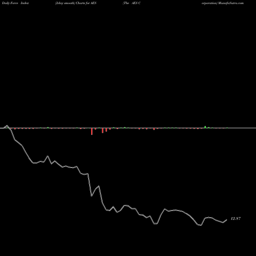 Force Index chart The AES Corporation AES share NYSE Stock Exchange 