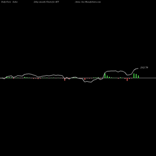 Force Index chart Aetna Inc AET share NYSE Stock Exchange 