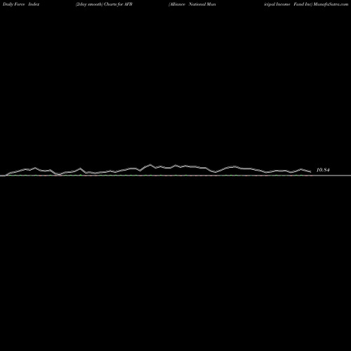 Force Index chart Alliance National Municipal Income Fund Inc AFB share NYSE Stock Exchange 