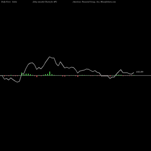 Force Index chart American Financial Group, Inc. AFG share NYSE Stock Exchange 