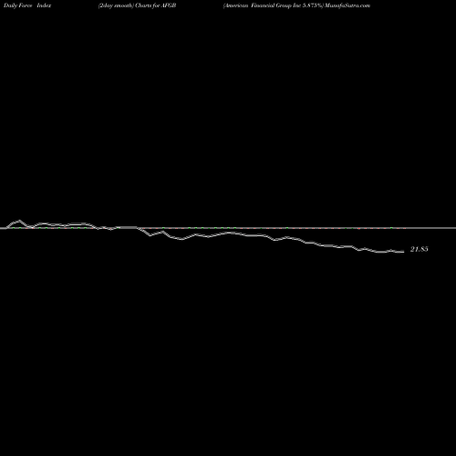 Force Index chart American Financial Group Inc 5.875% AFGB share NYSE Stock Exchange 