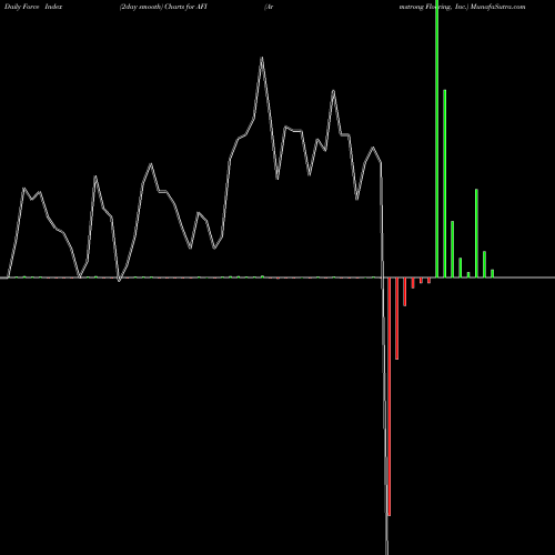 Force Index chart Armstrong Flooring, Inc. AFI share NYSE Stock Exchange 