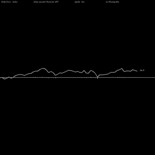 Force Index chart Apollo Senior Floating Rate Fund Inc. AFT share NYSE Stock Exchange 
