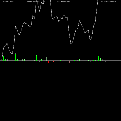 Force Index chart First Majestic Silver Corp. AG share NYSE Stock Exchange 