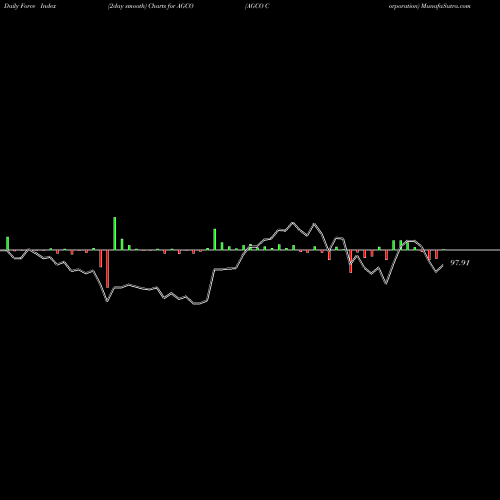 Force Index chart AGCO Corporation AGCO share NYSE Stock Exchange 