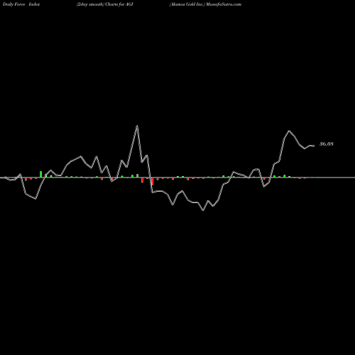 Force Index chart Alamos Gold Inc. AGI share NYSE Stock Exchange 