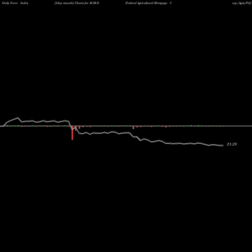 Force Index chart Federal Agricultural Mortgage Corp [Agm/Pd] AGM-D share NYSE Stock Exchange 