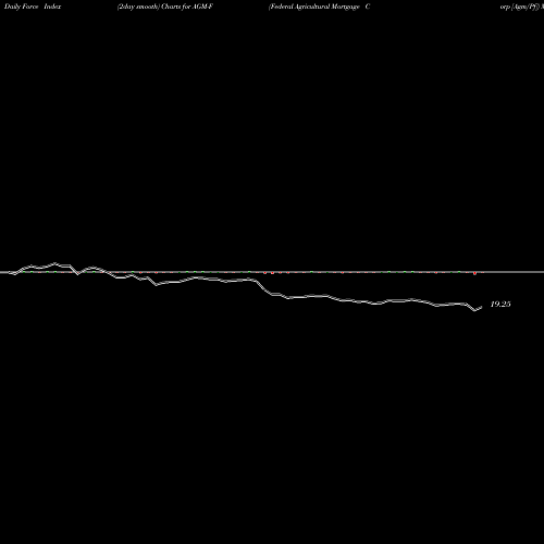 Force Index chart Federal Agricultural Mortgage Corp [Agm/Pf] AGM-F share NYSE Stock Exchange 