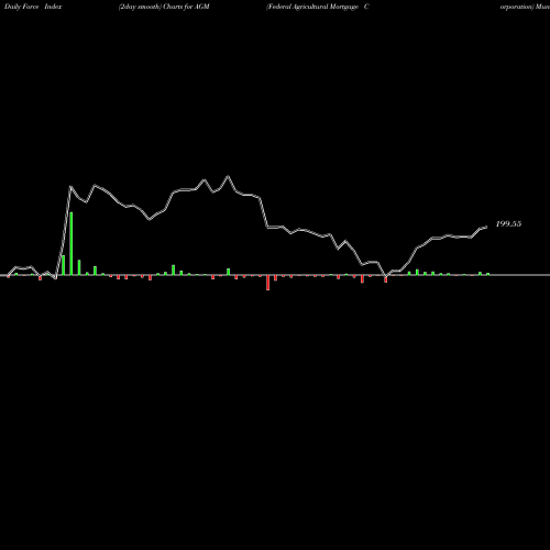 Force Index chart Federal Agricultural Mortgage Corporation AGM share NYSE Stock Exchange 