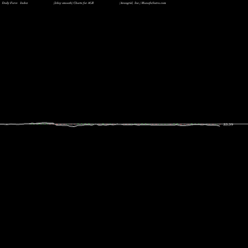 Force Index chart Avangrid, Inc. AGR share NYSE Stock Exchange 