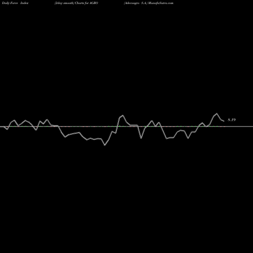 Force Index chart Adecoagro S.A. AGRO share NYSE Stock Exchange 