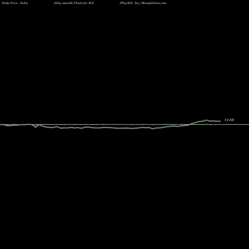 Force Index chart PlayAGS, Inc. AGS share NYSE Stock Exchange 